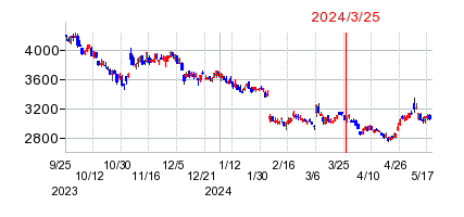 2024年3月25日 10:27前後のの株価チャート